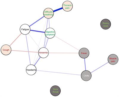Network Analysis of Outpatients to Identify Predictive Symptoms and Combinations of Symptoms Associated With Positive/Negative SARS-CoV-2 Nasopharyngeal Swabs
